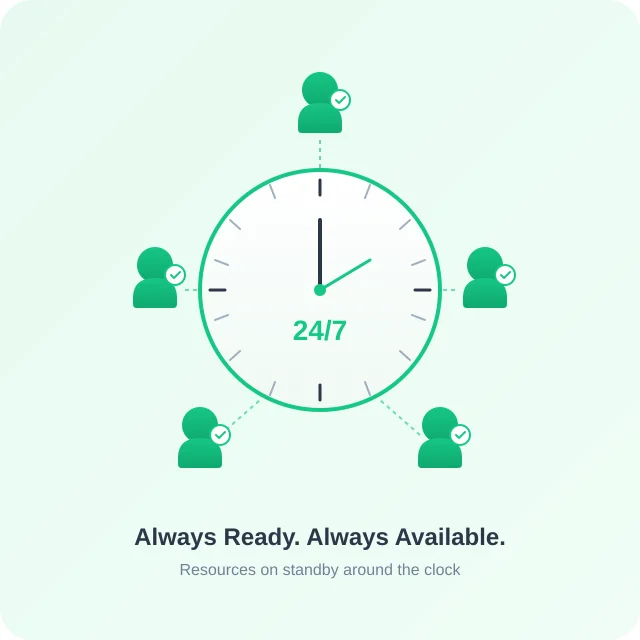 All time ready resources